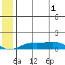Golovnin tide chart for Saturday, June 1, 2024