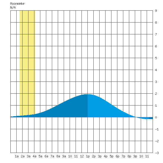 Golovnin tide chart for Thursday, June 20, 2024