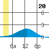 Golovnin tide chart for Thursday, June 20, 2024