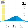 Golovnin tide chart for Friday, June 21, 2024