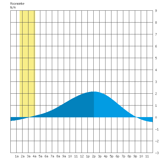 Golovnin tide chart for Saturday, June 22, 2024
