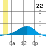 Golovnin tide chart for Saturday, June 22, 2024