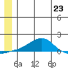 Golovnin tide chart for Sunday, June 23, 2024