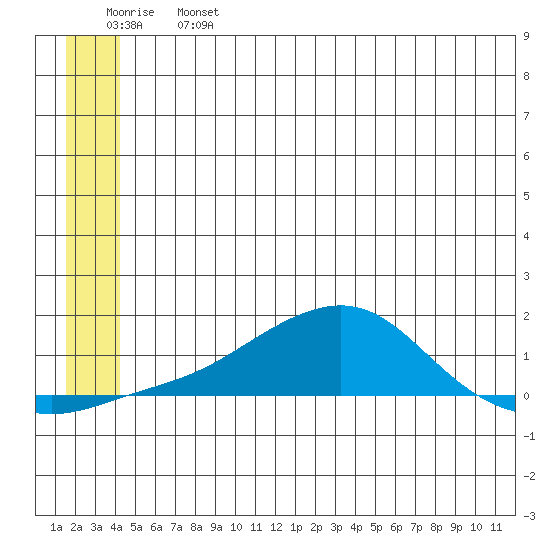 Golovnin tide chart for Monday, June 24, 2024