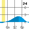 Golovnin tide chart for Monday, June 24, 2024