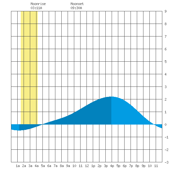 Golovnin tide chart for Tuesday, June 25, 2024