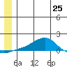 Golovnin tide chart for Tuesday, June 25, 2024