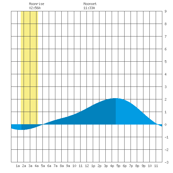 Golovnin tide chart for Wednesday, June 26, 2024
