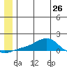 Golovnin tide chart for Wednesday, June 26, 2024