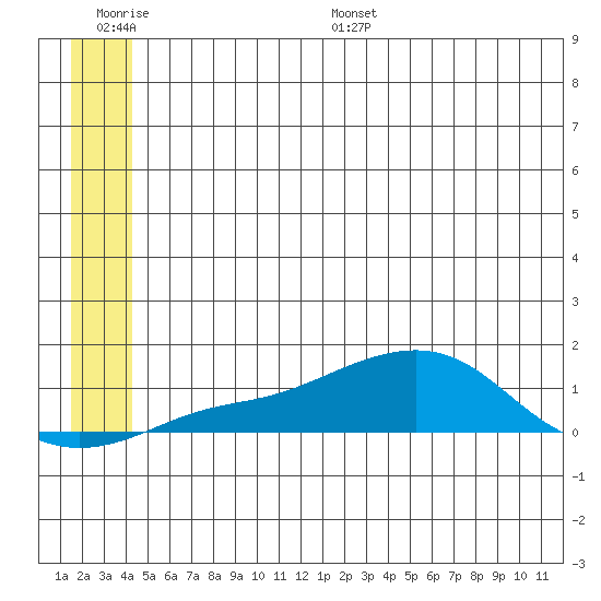 Golovnin tide chart for Thursday, June 27, 2024