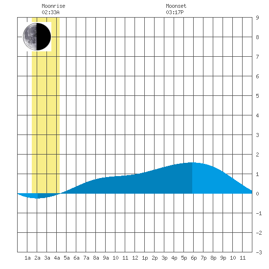 Golovnin tide chart for Friday, June 28, 2024