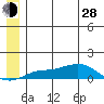 Golovnin tide chart for Friday, June 28, 2024
