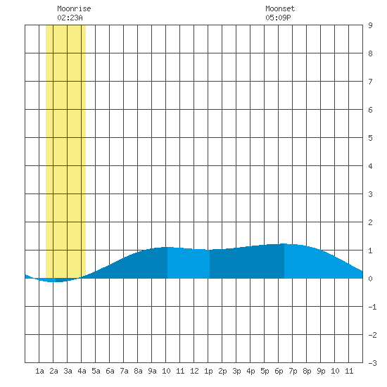Golovnin tide chart for Saturday, June 29, 2024