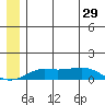 Golovnin tide chart for Saturday, June 29, 2024