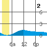Golovnin tide chart for Sunday, June 2, 2024