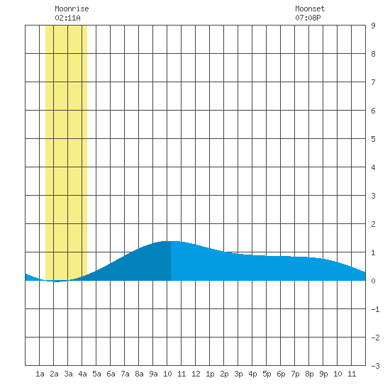 Golovnin tide chart for Sunday, June 30, 2024