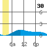 Golovnin tide chart for Sunday, June 30, 2024