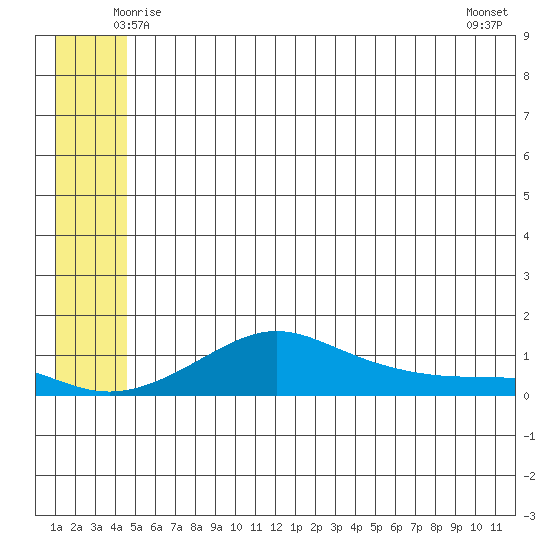 Golovnin tide chart for Monday, June 3, 2024