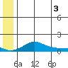 Golovnin tide chart for Monday, June 3, 2024