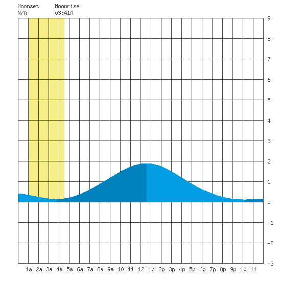 Golovnin tide chart for Tuesday, June 4, 2024