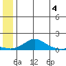 Golovnin tide chart for Tuesday, June 4, 2024