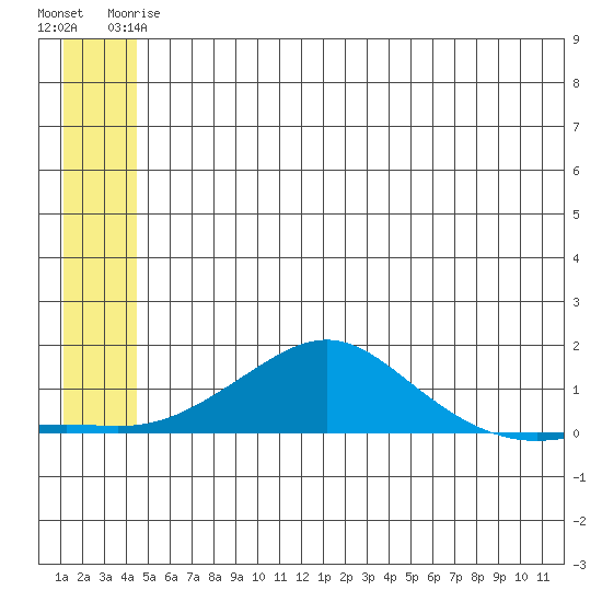 Golovnin tide chart for Wednesday, June 5, 2024