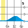 Golovnin tide chart for Wednesday, June 5, 2024