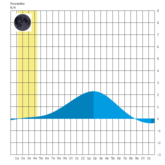 Golovnin tide chart for Thursday, June 6, 2024