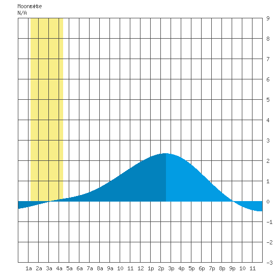 Golovnin tide chart for Friday, June 7, 2024