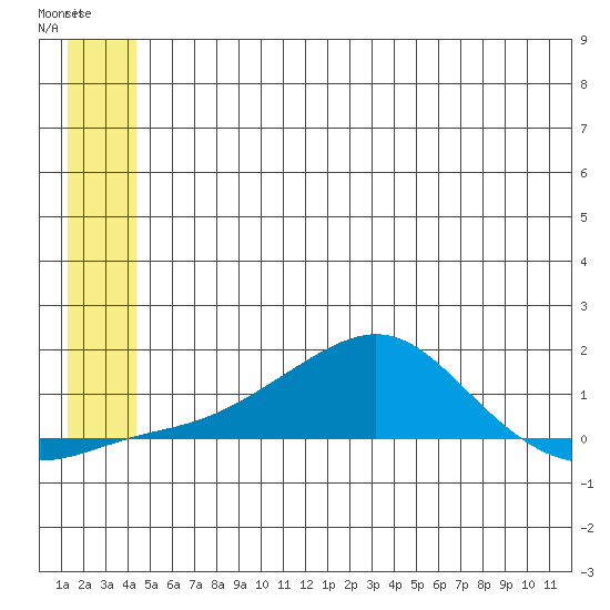 Golovnin tide chart for Saturday, June 8, 2024