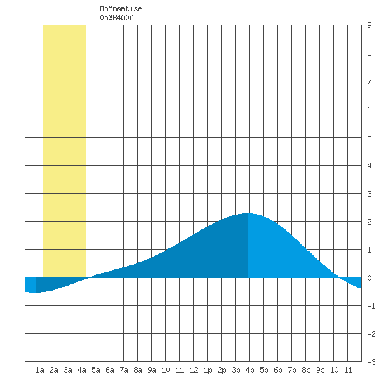 Golovnin tide chart for Sunday, June 9, 2024