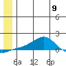 Golovnin tide chart for Sunday, June 9, 2024