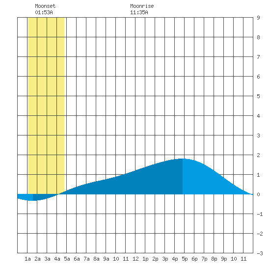 Golovnin tide chart for Wednesday, July 10, 2024