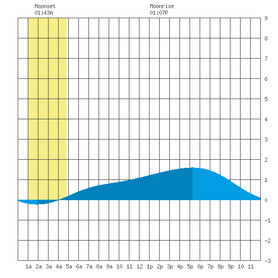 Golovnin tide chart for Thursday, July 11, 2024