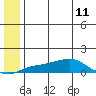 Golovnin tide chart for Thursday, July 11, 2024
