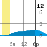 Golovnin tide chart for Friday, July 12, 2024