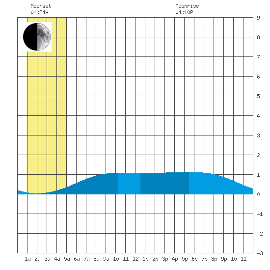 Golovnin tide chart for Saturday, July 13, 2024