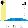 Golovnin tide chart for Saturday, July 13, 2024