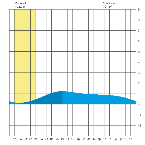 Golovnin tide chart for Sunday, July 14, 2024