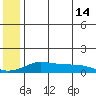 Golovnin tide chart for Sunday, July 14, 2024