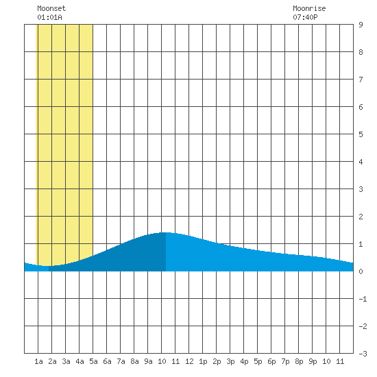 Golovnin tide chart for Monday, July 15, 2024