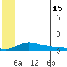 Golovnin tide chart for Monday, July 15, 2024