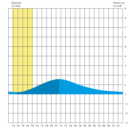 Golovnin tide chart for Tuesday, July 16, 2024