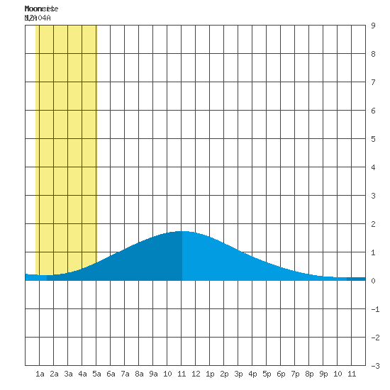 Golovnin tide chart for Wednesday, July 17, 2024