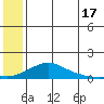 Golovnin tide chart for Wednesday, July 17, 2024