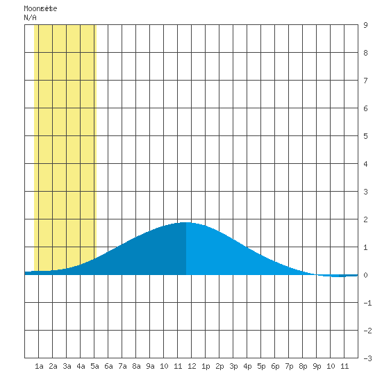 Golovnin tide chart for Thursday, July 18, 2024