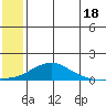 Golovnin tide chart for Thursday, July 18, 2024