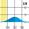 Golovnin tide chart for Friday, July 19, 2024