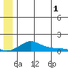 Golovnin tide chart for Monday, July 1, 2024