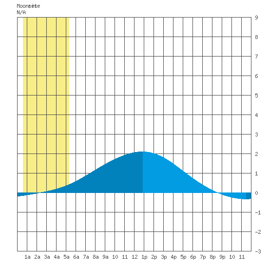 Golovnin tide chart for Saturday, July 20, 2024